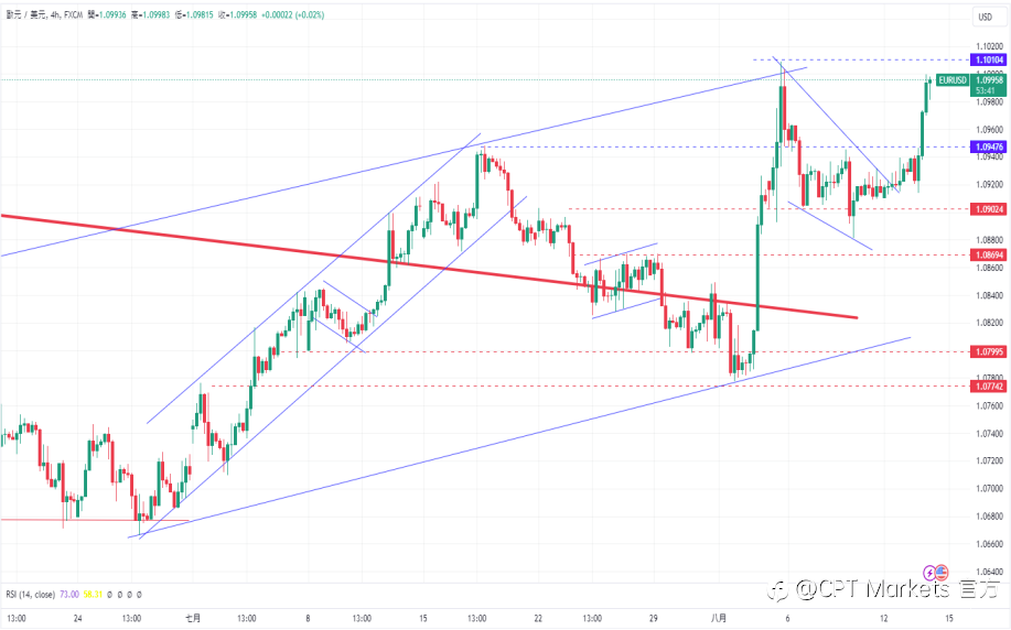 CPT Markets 外汇评析:美国PPI通胀降幅超预期,道琼工业指数飙升400点以上!
