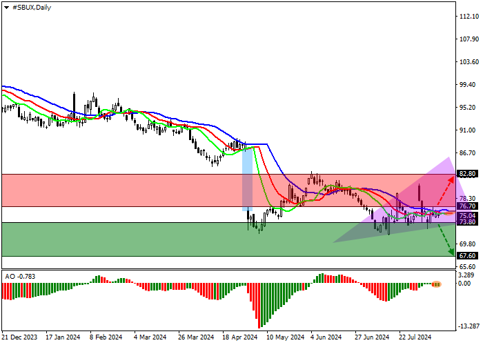 STARBUCKS CORP.: ANALISIS TEKNIS