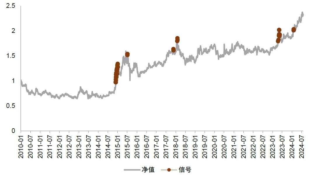 中金：红利风格调整是否已接近尾声？