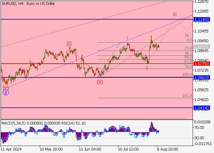 EUR/USD: ANALISIS GELOMBANG