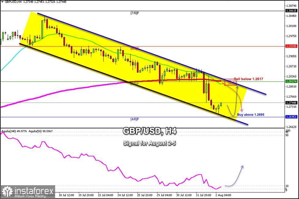 Sinyal Trading untuk GBP/USD pada 2-5 Agustus 2024: beli di atas 1.2695 (4/8 Murray- 200 EMA)