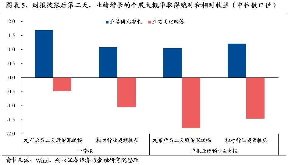 这次中报季非常关键