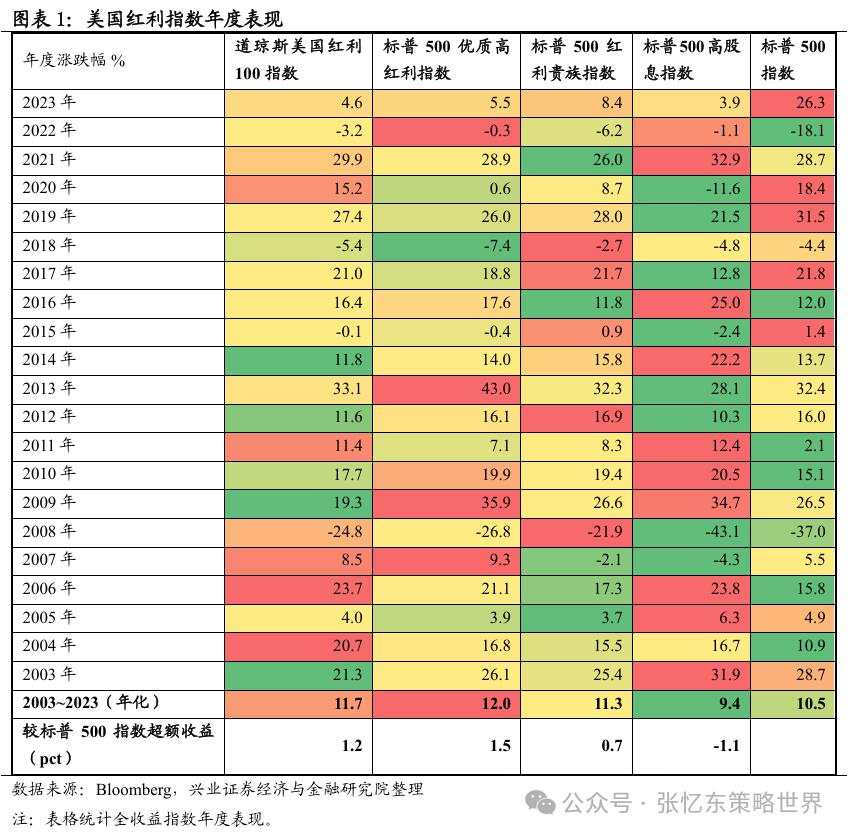 红利策略在美股市场的表现如何？