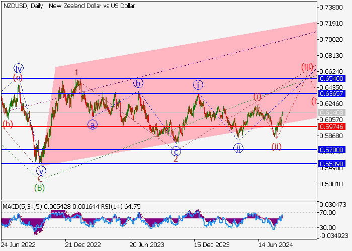 NZD/USD: PHÂN TÍCH SÓNG