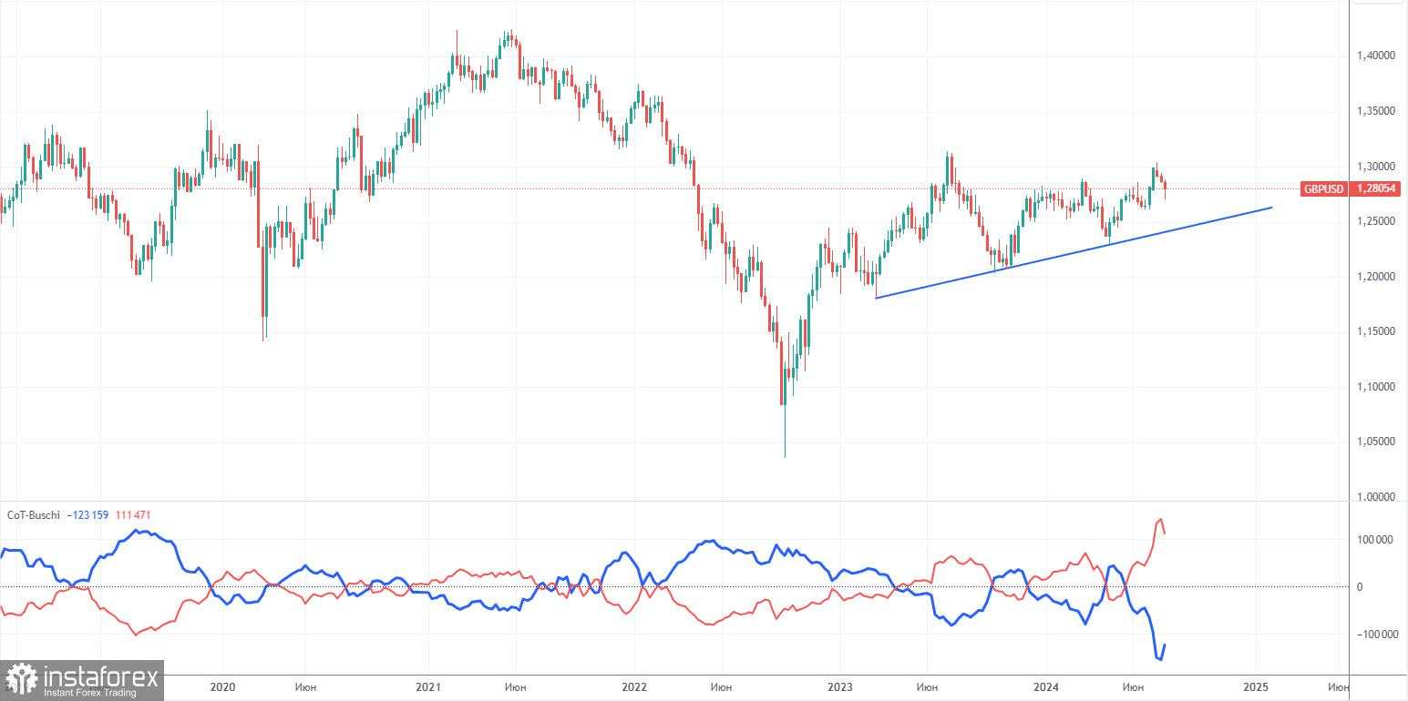 Rekomendasi perdagangan dan analisis untuk GBP/USD pada 6 Agustus; Pound tidak terkesan oleh kepanikan umum