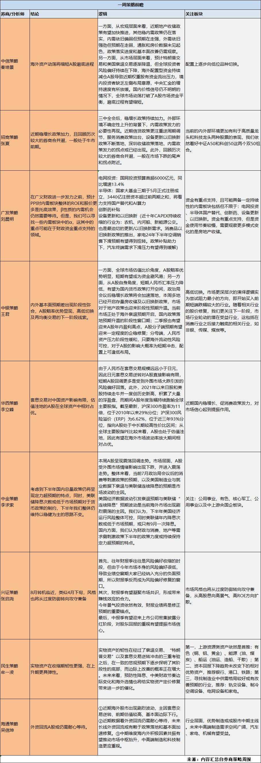 A股分析师前瞻：A股仍需保持耐心，配置上注重高低切