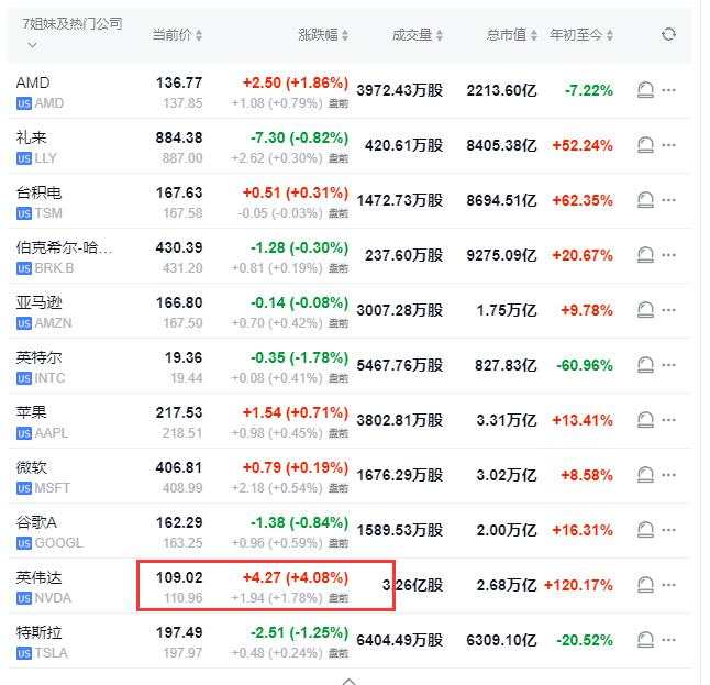 通胀降温利好降息押注，纳指涨超2%，英伟达涨6.5%，油价跌2%，日元转涨