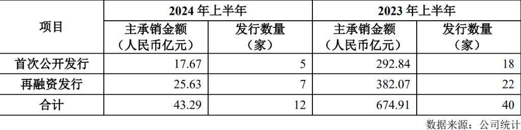 中信建投披露半年报，上半年“关键数字”逐个曝光