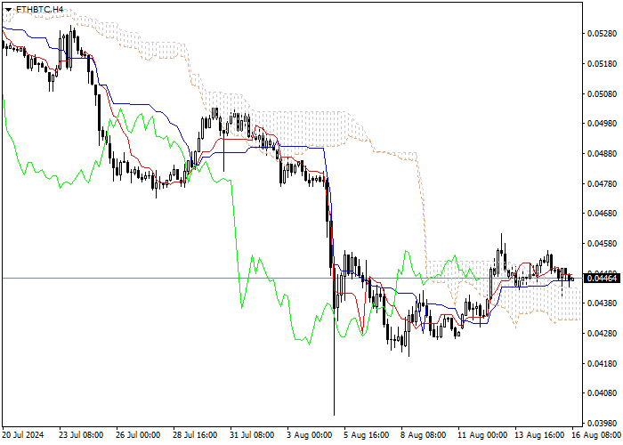 ETH/BTC: ICHIMOKU INDICATORS ANALYSIS