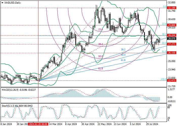 XAG/USD: FIBONACCI ANALYSIS