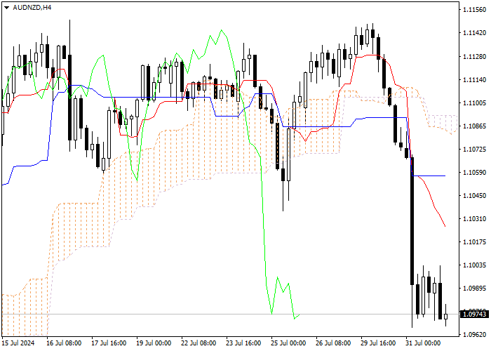 AUD/NZD: ANALISIS INDIKATOR ICHIMOKU