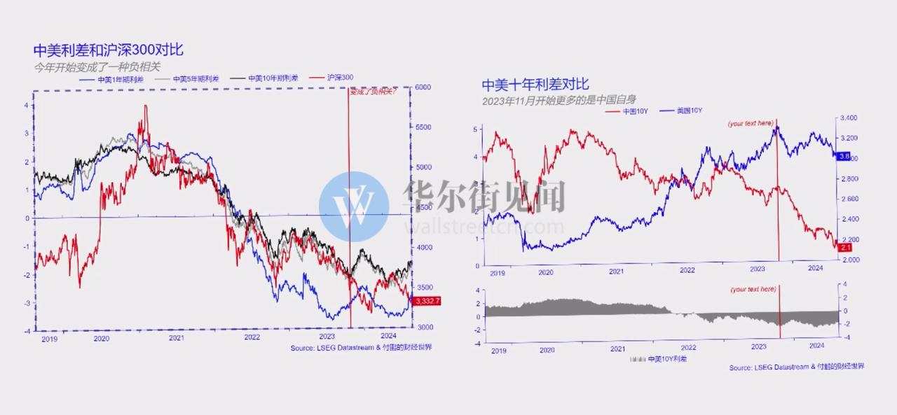 付鹏：为何中美利差和沪深300从正相关转为负相关？【付鹏说1】