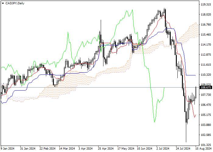 CAD/JPY: PHÂN TÍCH CHỈ SỐ ICHIMOKU
