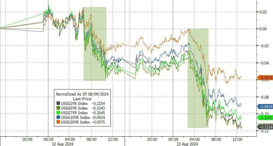 通胀降温利好降息押注，纳指涨超2%，英伟达涨6.5%，油价跌2%，日元转涨