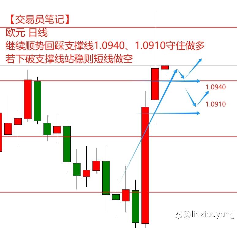 【交易员笔记58】1万到100万，黄金雪崩1千点，多头没脾气了