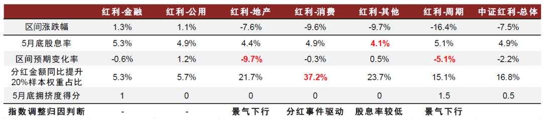 中金：红利风格调整是否已接近尾声？