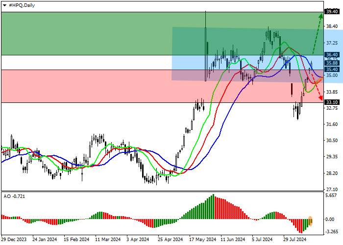 HEWLETT-PACKARD CO.: TECHNICAL ANALYSIS