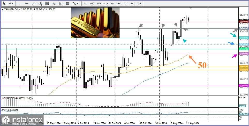 XAU/USD. Analisis dan Perkiraan