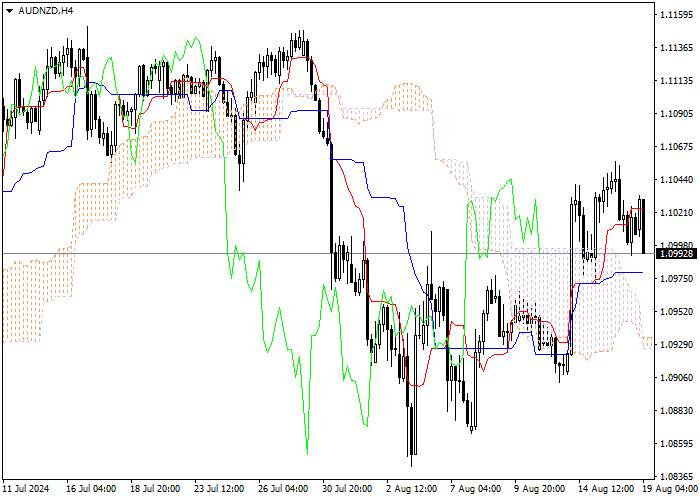 AUD/NZD: PHÂN TÍCH CHỈ SỐ ICHIMOKU