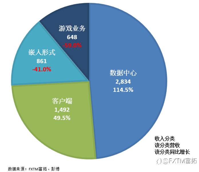 【FXTM富拓】AMD二季度业绩强劲，数据中心营收翻倍