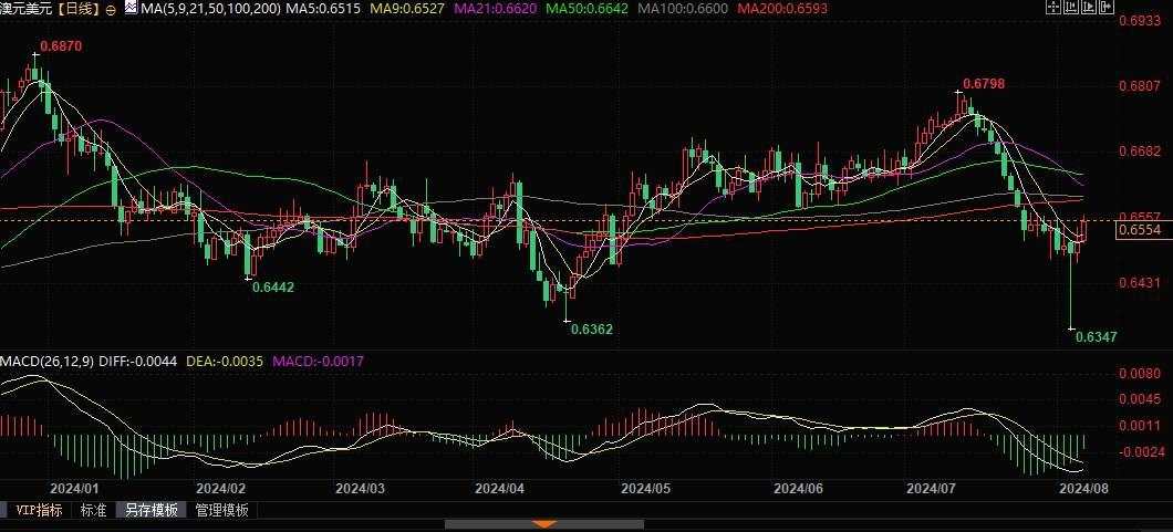 澳元兑美元升破9日均线，若突破0.6575阻力将挑战0.6798！