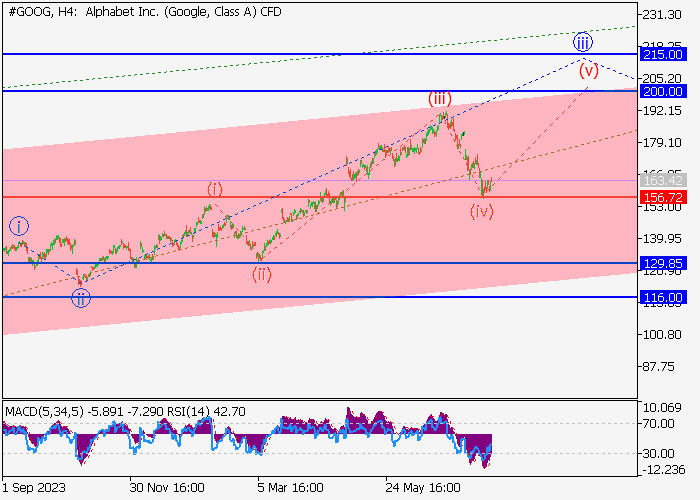 ALPHABET INC.: ANALISIS GELOMBANG