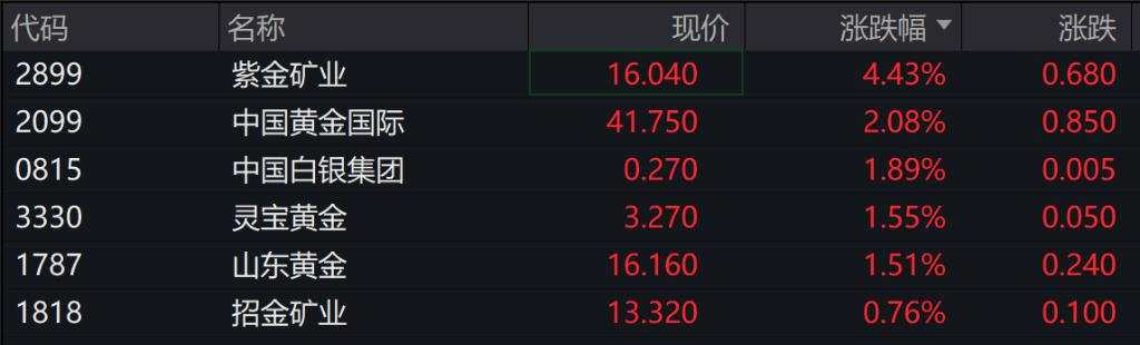 港股A股高开，恒生科技指数涨1.57%，京东涨超6%，阿里涨超3%