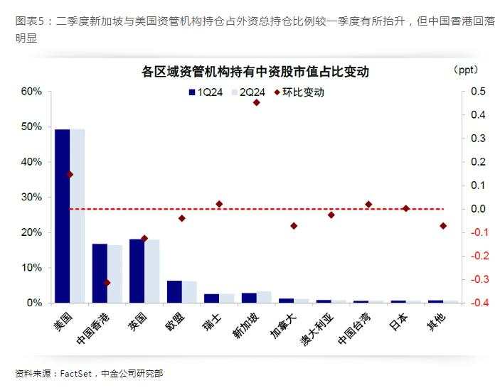 中金：全球头部机构二季度如何配置中资股？