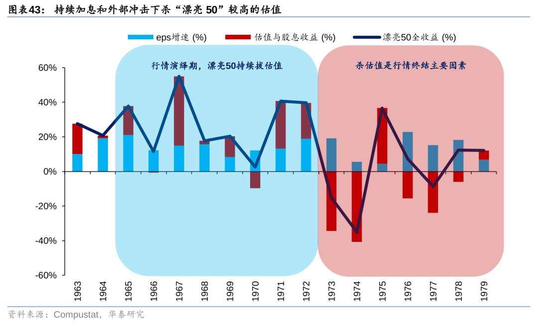 历史上美股核心资产泡沫是如何终结的？