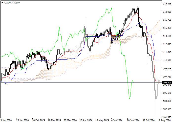 CAD/JPY: ANALISIS INDIKATOR ICHIMOKU