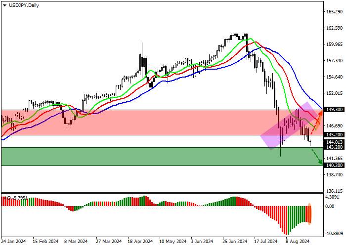 USD/JPY: US FED OFFICIALS ARE READY TO START CUTTING INTEREST RATES