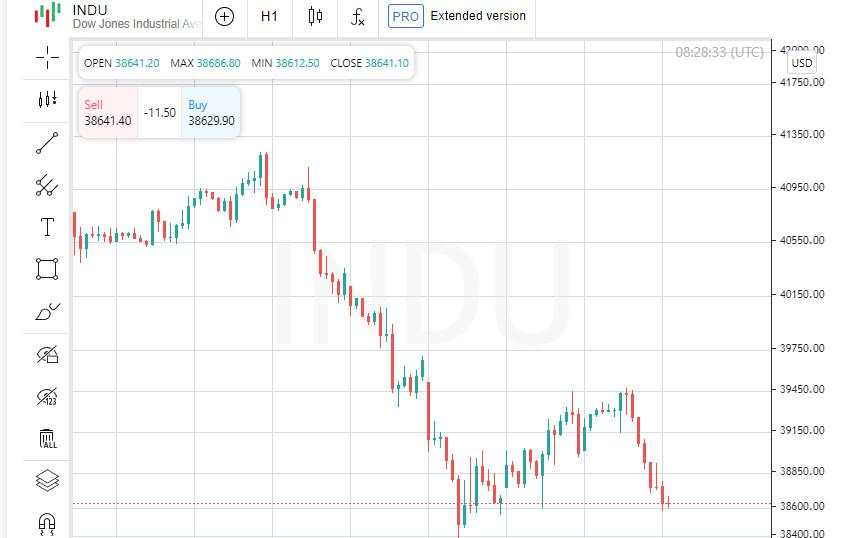 Nasdaq di zona merah: lelang obligasi lemah, perusahaan teknologi jatuh