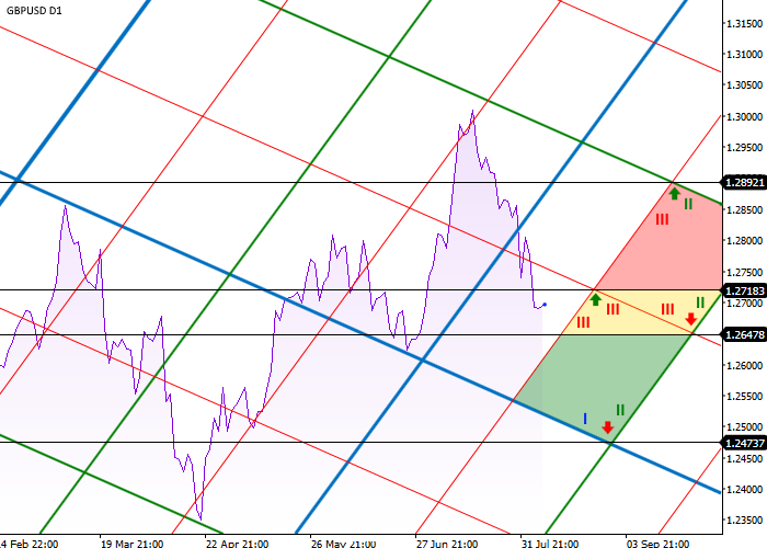 GBP/USD: DIAGONAL LEVEL ANALYSIS