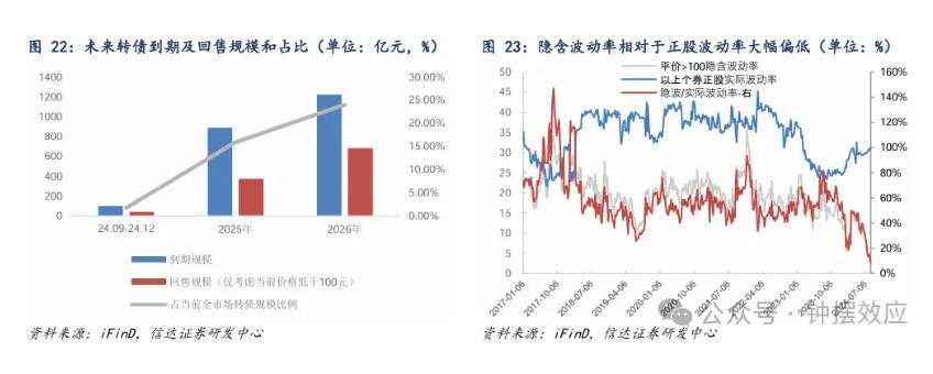 转债连跌，市场在定价什么？