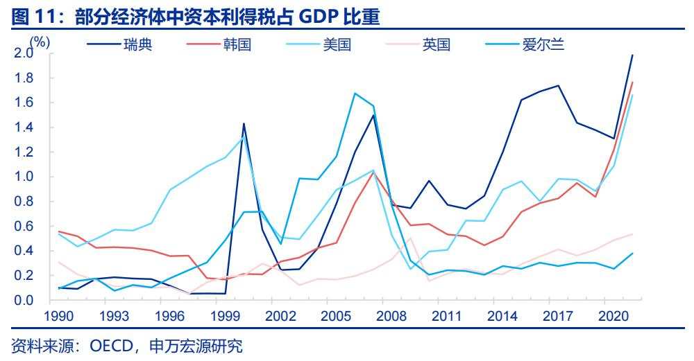 资本所得税改怎么看？