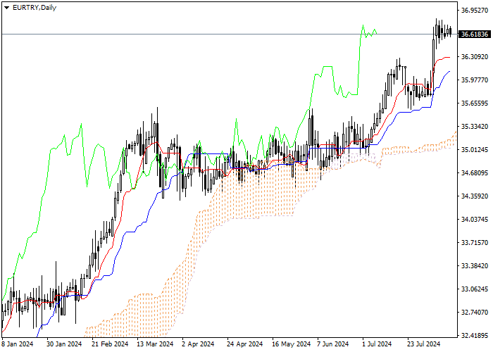 EUR/TRY: PHÂN TÍCH CHỈ SỐ ICHIMOKU