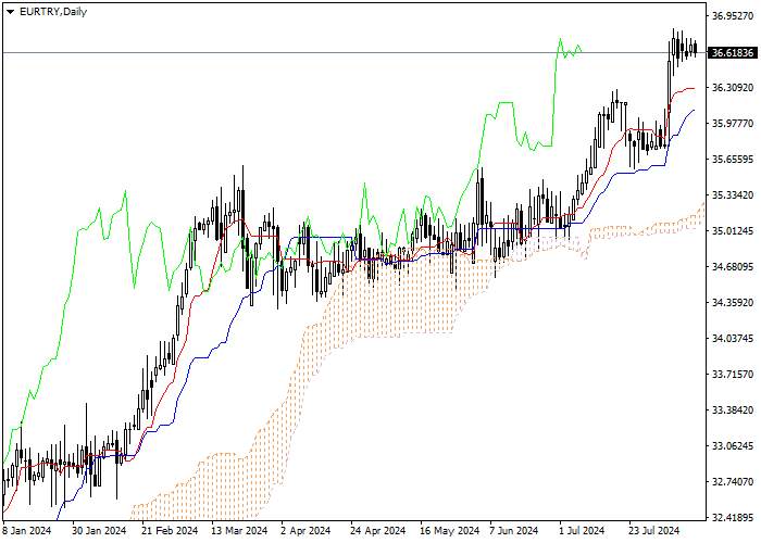 EUR/TRY: PHÂN TÍCH CHỈ SỐ ICHIMOKU