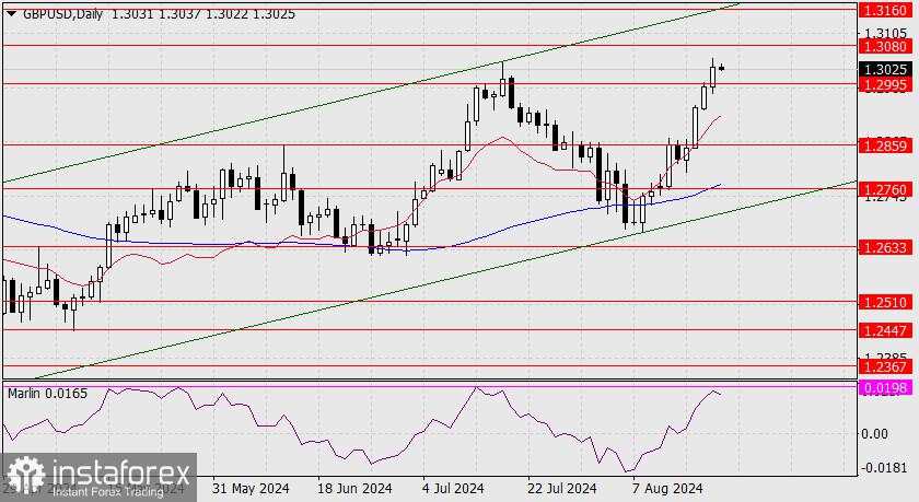 Prakiraan untuk GBP/USD pada 21 Agustus 2024