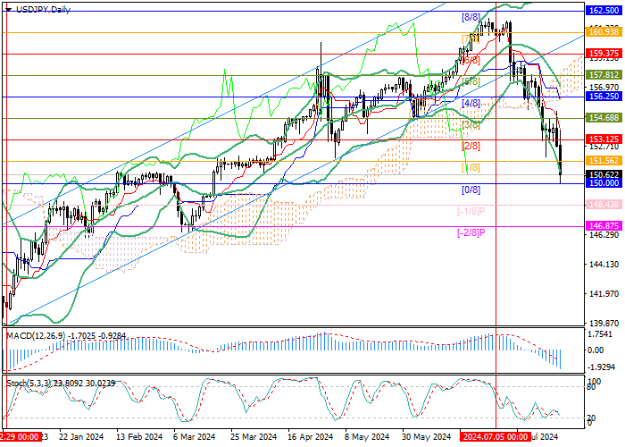 USD/JPY: QUYẾT ĐỊNH CỦA NGÂN HÀNG NHẬT BẢN ĐẨY MẠNH TĂNG TRƯỞNG CỦA YÊN