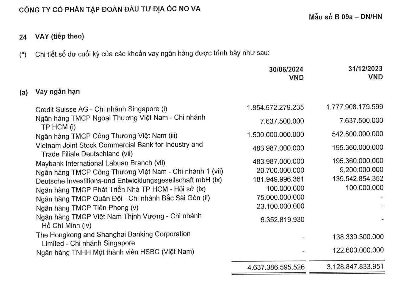 MB Bank đang cho Novaland vay bao nhiêu tiền?