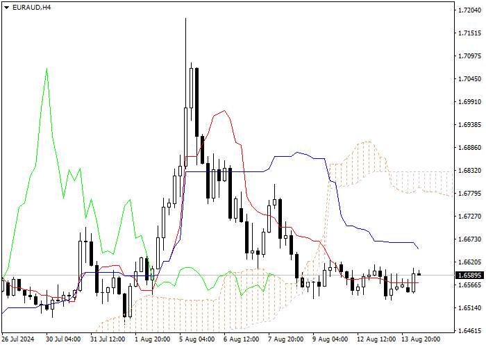 EUR/AUD: ICHIMOKU INDICATORS ANALYSIS