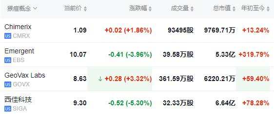 纳指跌1.7%，芯片指数跌3.4%，美债收益率一度跃升10个基点，黄金大跌