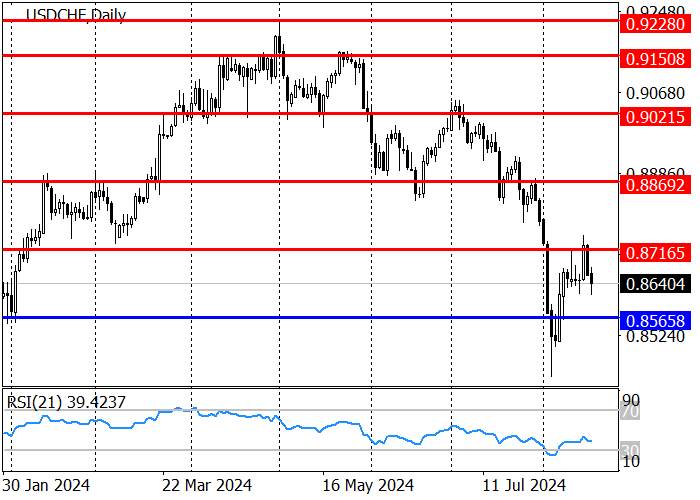 USD/CHF: STATISTIK PRODUKSI INDUSTRI MENDUKUNG FRANC