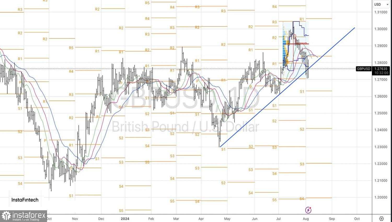 GBP/USD. 5 Agustus. Apakah pound akan pulih?