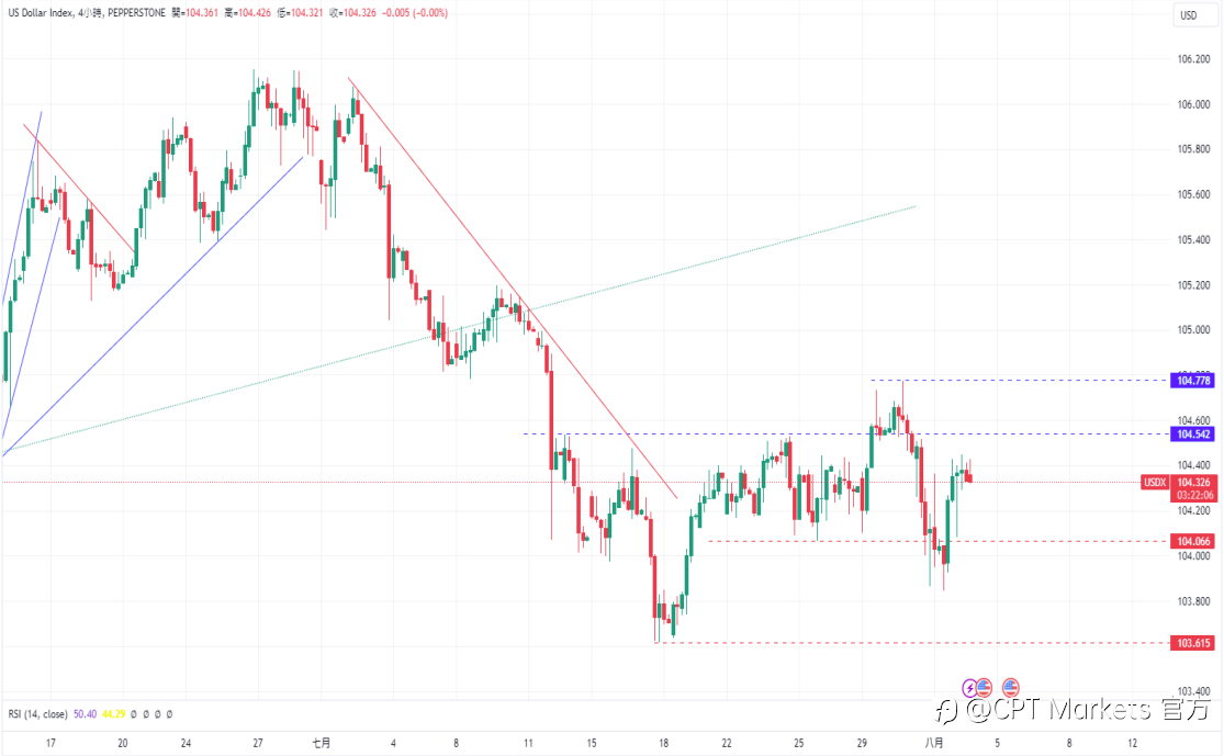 CPT Markets 外汇评析:美国就业数据疲软引美元反弹! 欧元/美元失守重要技术关口!