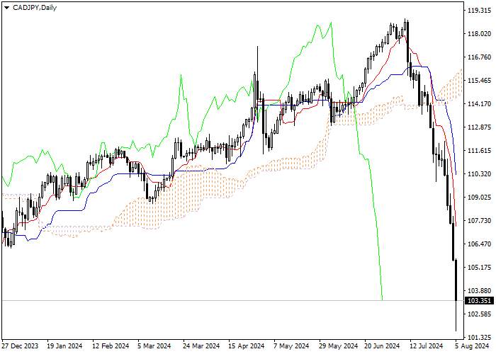 CAD/JPY: ANALISIS INDIKATOR ICHIMOKU