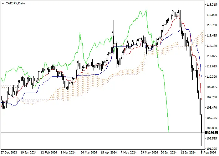 CAD/JPY: ANALISIS INDIKATOR ICHIMOKU