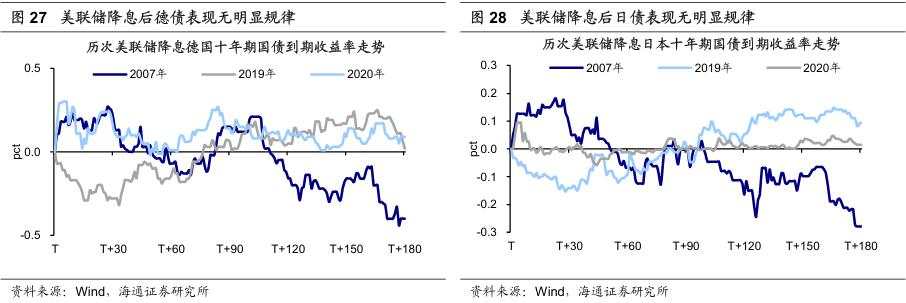 历次美联储降息对资产价格的影响