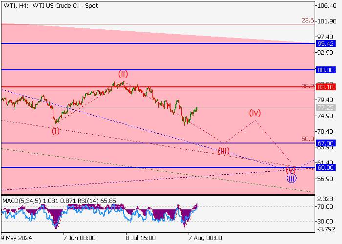 MINYAK MENTAH WTI: ANALISIS GELOMBANG