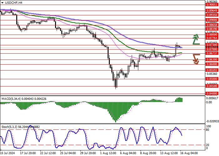 USD/CHF: AMERICAN CURRENCY RETREATS FROM LOCAL HIGHS